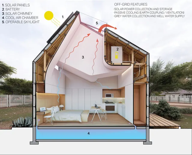 A section through the house: solar panels and a battery, a solar chimney, a skylight that opens and a cool air chamber under the floor