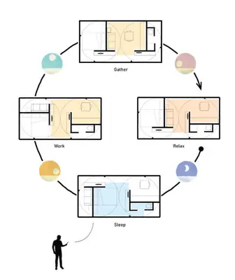 A diagram of one room turned four ways: gather, work, relax and sleep